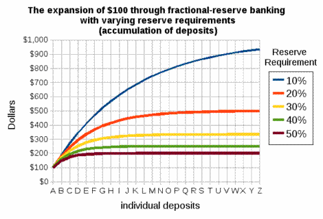 Fractional-reserve_banking_with_varying_reserve_requirements.png